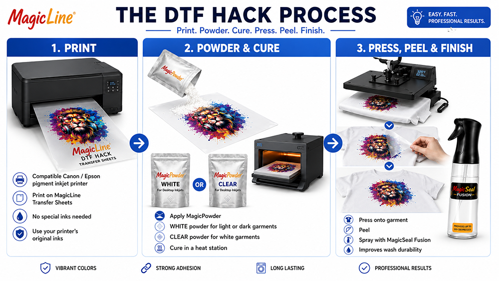 MagicLine DTF Hack process showing printing, powdering, curing, pressing, peeling and finishing