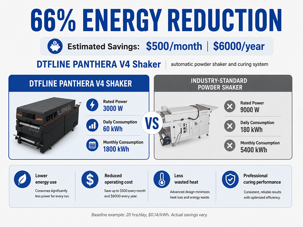 DTFLINE PANTHERA V4 energy-efficient DTF curing system comparison