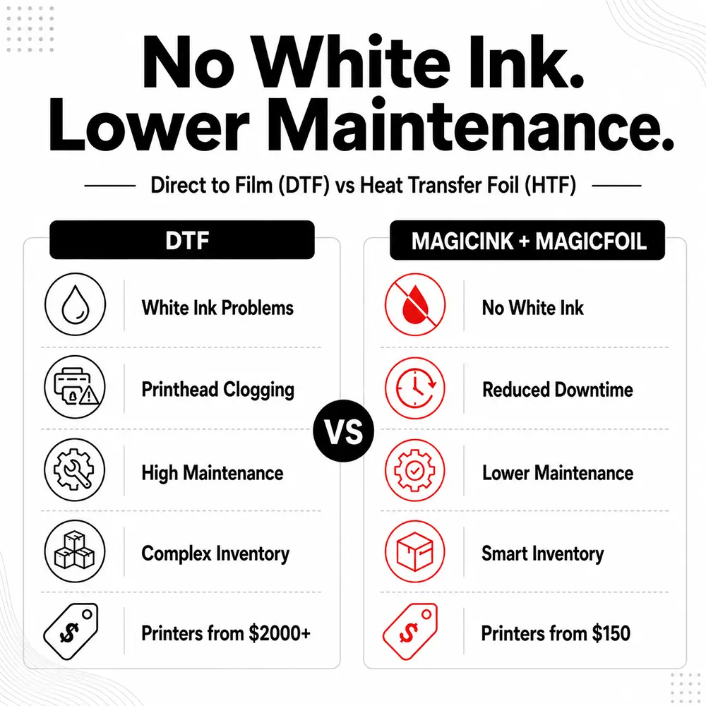 Comparison between traditional white ink DTF printing and the MagicInk and MagicFoil workflow