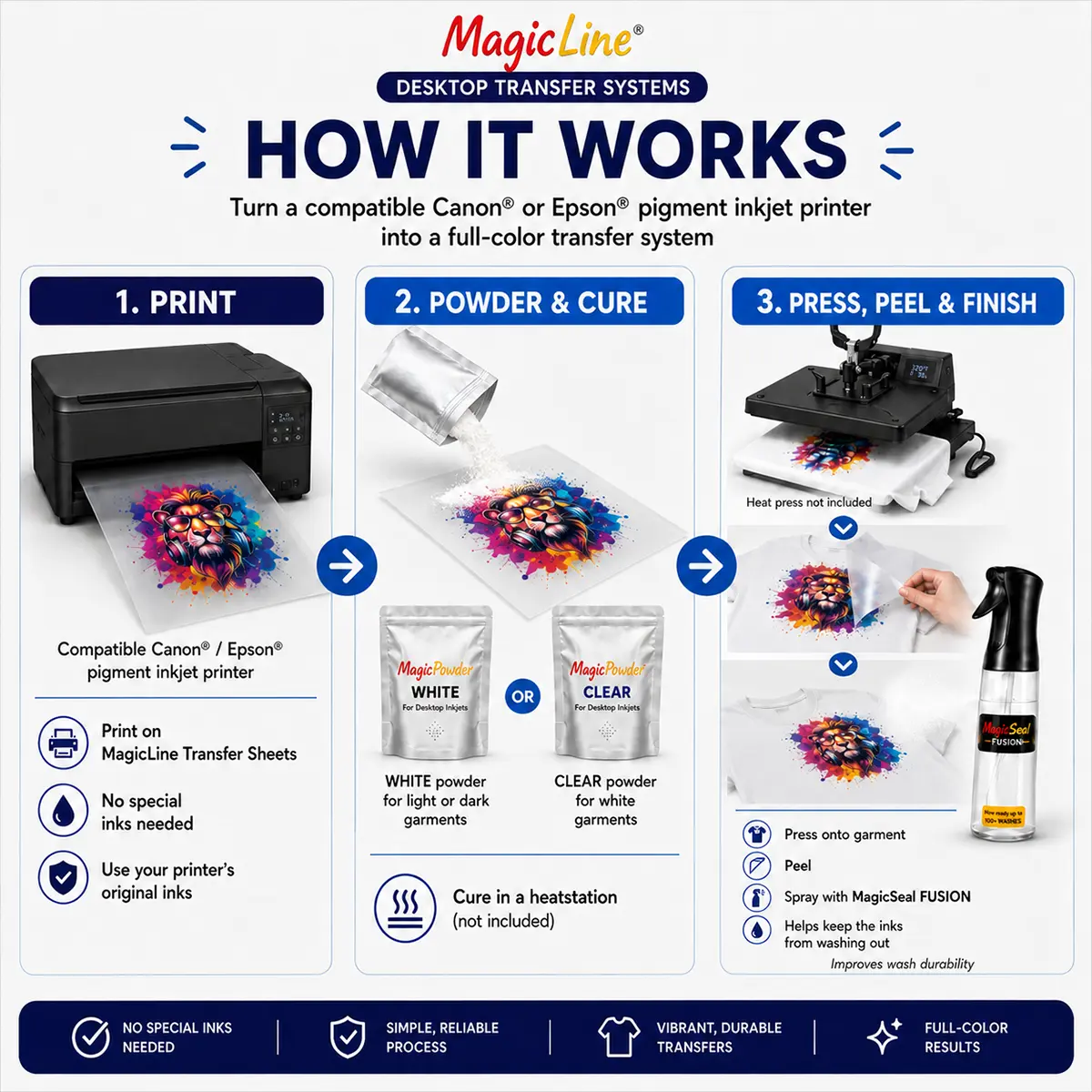 How the MagicLine Desktop Transfer System works